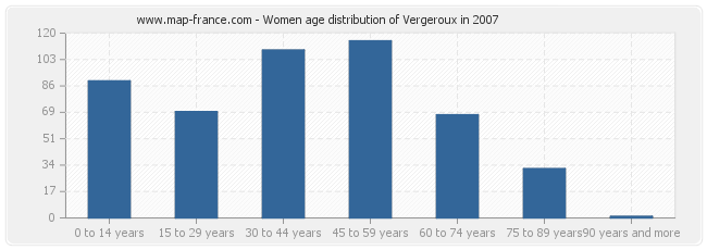 Women age distribution of Vergeroux in 2007