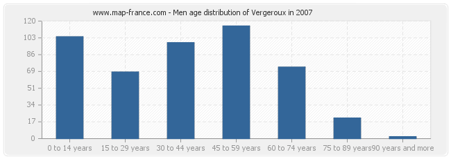 Men age distribution of Vergeroux in 2007