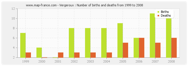 Vergeroux : Number of births and deaths from 1999 to 2008