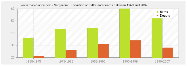 Vergeroux : Evolution of births and deaths between 1968 and 2007