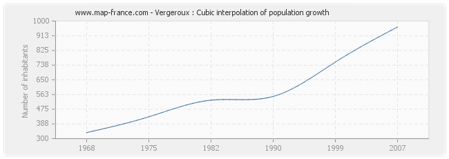 Vergeroux : Cubic interpolation of population growth