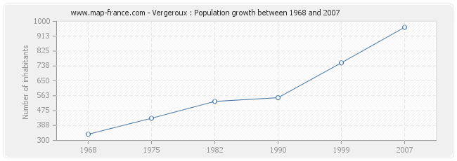Population Vergeroux