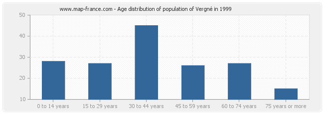 Age distribution of population of Vergné in 1999