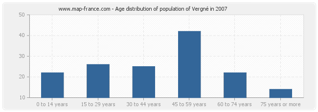 Age distribution of population of Vergné in 2007