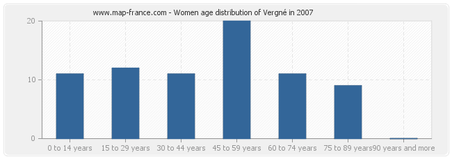 Women age distribution of Vergné in 2007