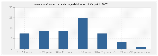 Men age distribution of Vergné in 2007