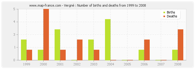 Vergné : Number of births and deaths from 1999 to 2008