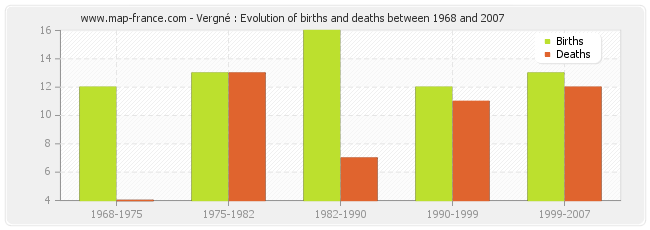 Vergné : Evolution of births and deaths between 1968 and 2007