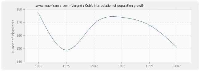 Vergné : Cubic interpolation of population growth