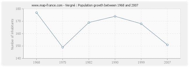 Population Vergné