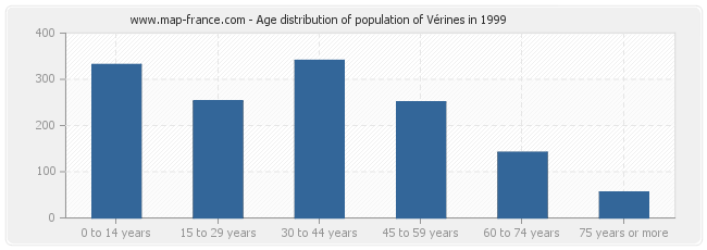 Age distribution of population of Vérines in 1999