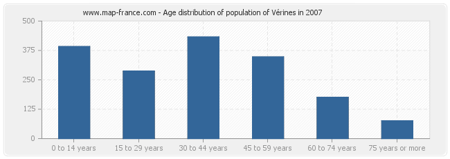 Age distribution of population of Vérines in 2007