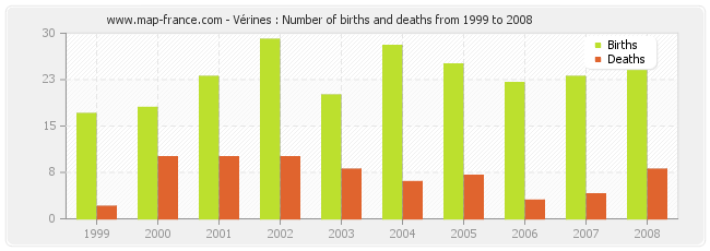 Vérines : Number of births and deaths from 1999 to 2008