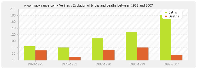 Vérines : Evolution of births and deaths between 1968 and 2007