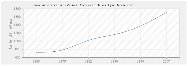 Vérines : Cubic interpolation of population growth