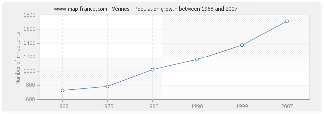 Population Vérines