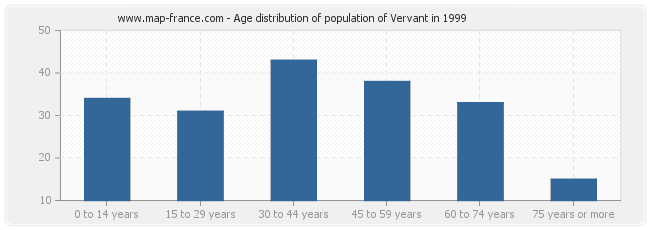 Age distribution of population of Vervant in 1999