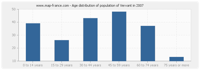 Age distribution of population of Vervant in 2007