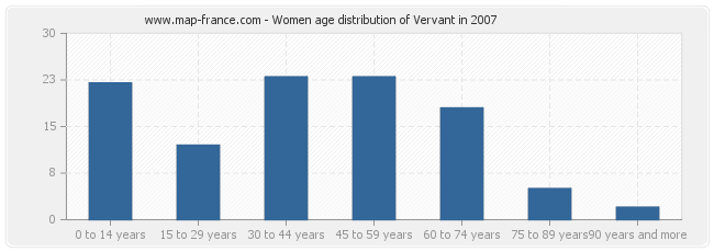 Women age distribution of Vervant in 2007