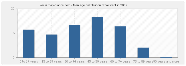 Men age distribution of Vervant in 2007