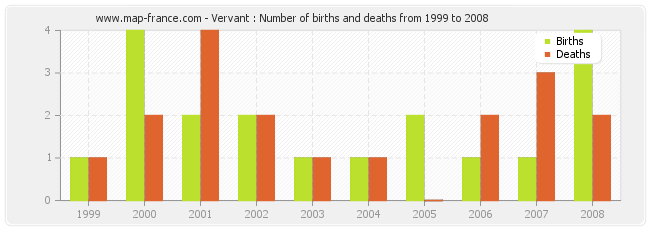 Vervant : Number of births and deaths from 1999 to 2008