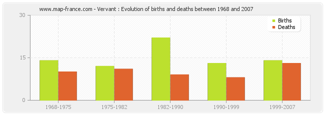 Vervant : Evolution of births and deaths between 1968 and 2007