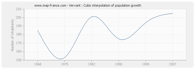 Vervant : Cubic interpolation of population growth