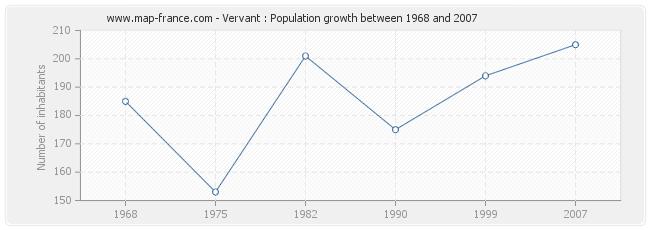 Population Vervant