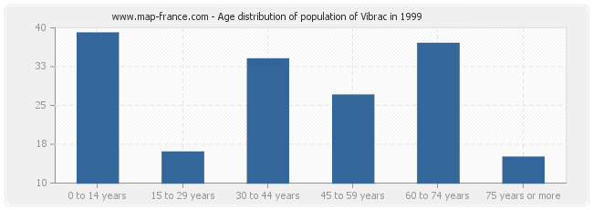 Age distribution of population of Vibrac in 1999