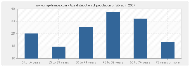 Age distribution of population of Vibrac in 2007
