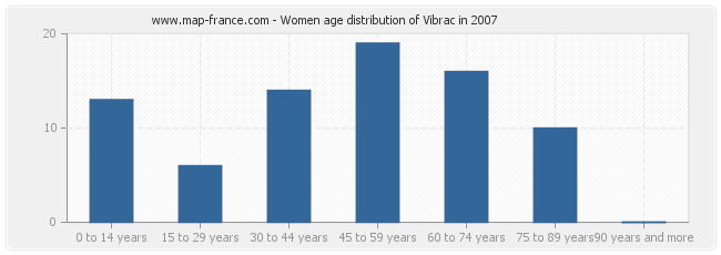 Women age distribution of Vibrac in 2007