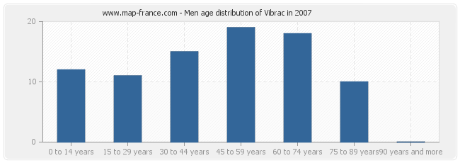 Men age distribution of Vibrac in 2007