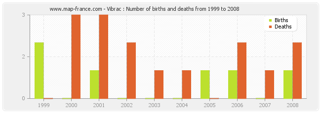 Vibrac : Number of births and deaths from 1999 to 2008