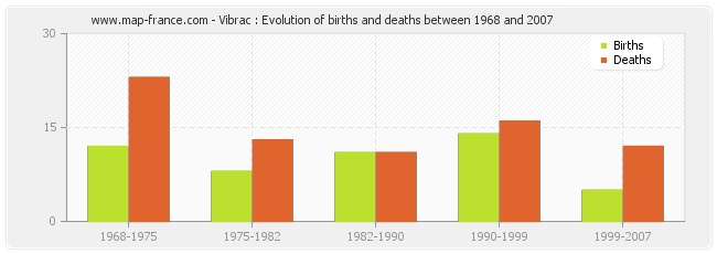 Vibrac : Evolution of births and deaths between 1968 and 2007