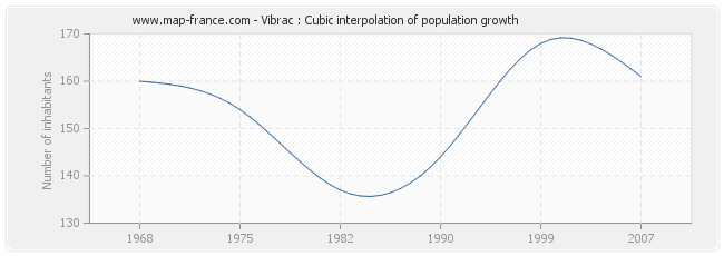 Vibrac : Cubic interpolation of population growth