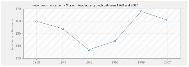 Population Vibrac