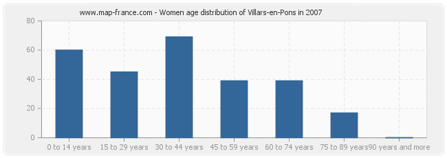 Women age distribution of Villars-en-Pons in 2007