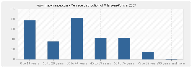 Men age distribution of Villars-en-Pons in 2007