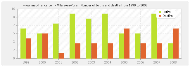 Villars-en-Pons : Number of births and deaths from 1999 to 2008