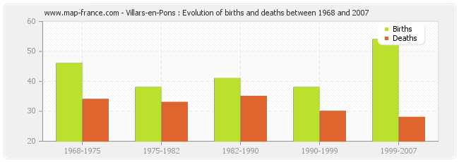 Villars-en-Pons : Evolution of births and deaths between 1968 and 2007