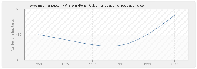 Villars-en-Pons : Cubic interpolation of population growth