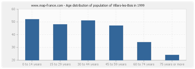 Age distribution of population of Villars-les-Bois in 1999