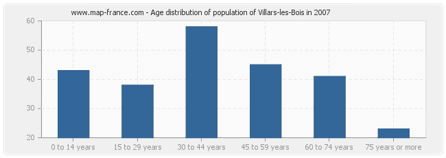 Age distribution of population of Villars-les-Bois in 2007