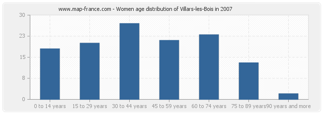 Women age distribution of Villars-les-Bois in 2007