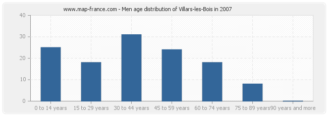 Men age distribution of Villars-les-Bois in 2007