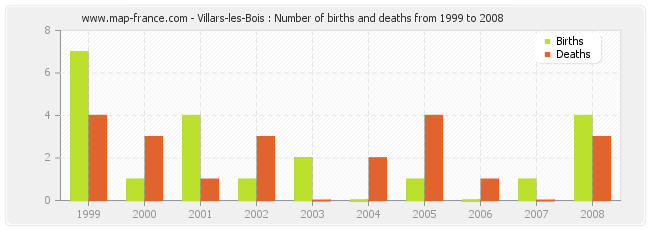 Villars-les-Bois : Number of births and deaths from 1999 to 2008