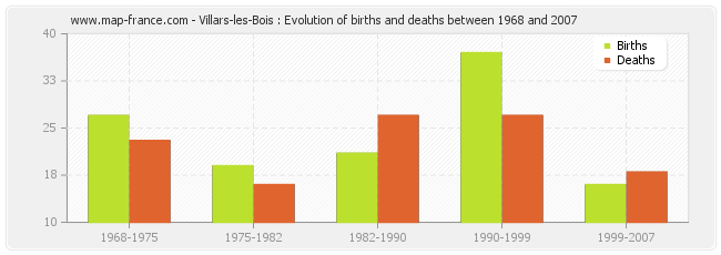 Villars-les-Bois : Evolution of births and deaths between 1968 and 2007