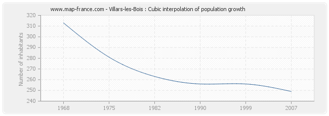 Villars-les-Bois : Cubic interpolation of population growth