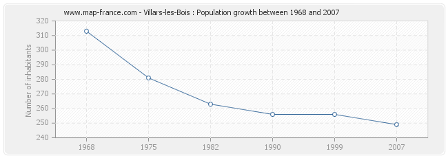 Population Villars-les-Bois