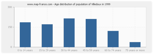 Age distribution of population of Villedoux in 1999